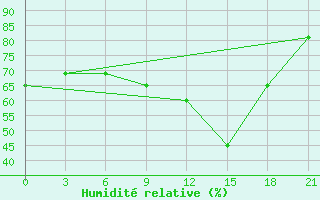 Courbe de l'humidit relative pour Gorki