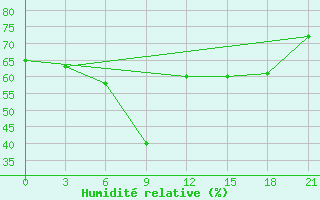 Courbe de l'humidit relative pour Levitha