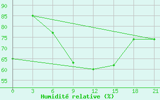 Courbe de l'humidit relative pour Orsa