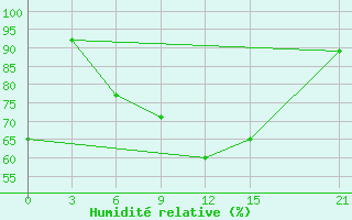 Courbe de l'humidit relative pour Sallum Plateau