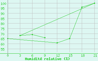 Courbe de l'humidit relative pour Peshkopi