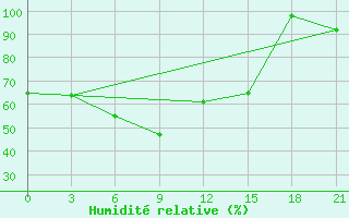 Courbe de l'humidit relative pour Kirov