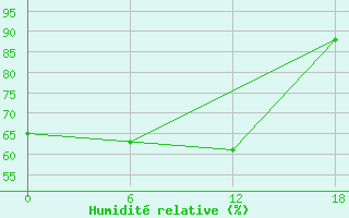 Courbe de l'humidit relative pour Valaam Island