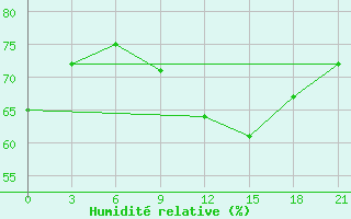 Courbe de l'humidit relative pour Gotnja