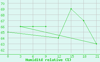 Courbe de l'humidit relative pour Lovozero