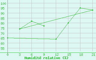 Courbe de l'humidit relative pour Borovici