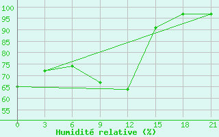 Courbe de l'humidit relative pour Rjazsk