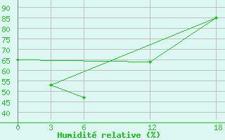 Courbe de l'humidit relative pour Yarolin