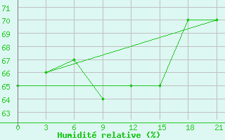 Courbe de l'humidit relative pour Koslan