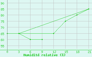 Courbe de l'humidit relative pour Chapaevo