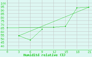 Courbe de l'humidit relative pour Mutoraj