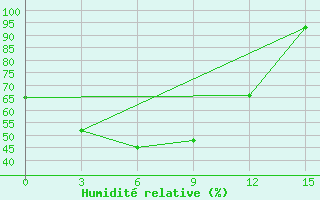 Courbe de l'humidit relative pour Sheyang