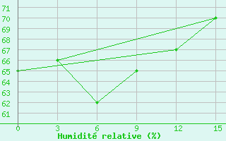 Courbe de l'humidit relative pour Jubilejnaja