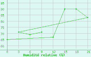 Courbe de l'humidit relative pour San Sebastian / Igueldo