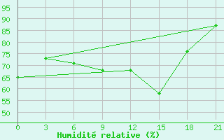 Courbe de l'humidit relative pour Uzhhorod