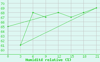 Courbe de l'humidit relative pour Salehard