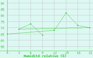 Courbe de l'humidit relative pour Pudoz