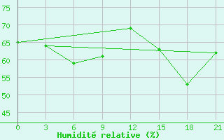 Courbe de l'humidit relative pour Novaja Ladoga