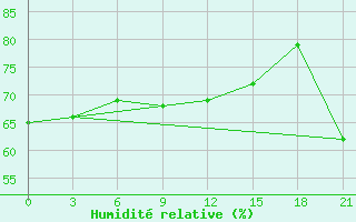 Courbe de l'humidit relative pour Ai-Petri