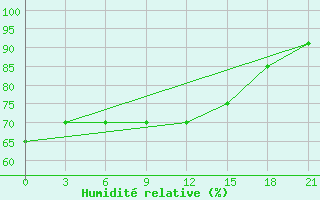 Courbe de l'humidit relative pour Pinsk