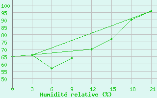 Courbe de l'humidit relative pour Mussala Top / Sommet