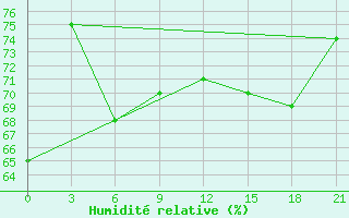 Courbe de l'humidit relative pour Cimljansk