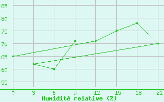 Courbe de l'humidit relative pour Jubilejnaja