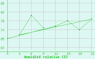 Courbe de l'humidit relative pour Myronivka