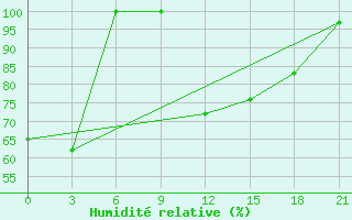 Courbe de l'humidit relative pour Yasoge