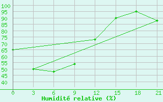 Courbe de l'humidit relative pour Bogorodskoe