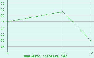 Courbe de l'humidit relative pour Arinos