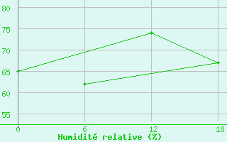 Courbe de l'humidit relative pour Valaam Island