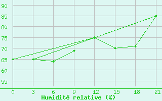 Courbe de l'humidit relative pour Kolka