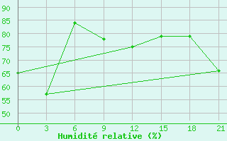 Courbe de l'humidit relative pour Liman