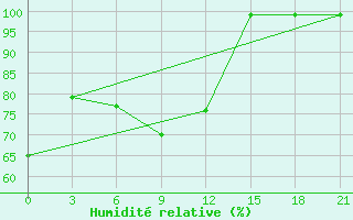 Courbe de l'humidit relative pour Elat'Ma