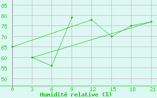 Courbe de l'humidit relative pour Arzew