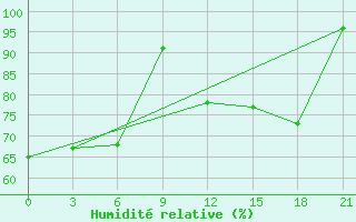 Courbe de l'humidit relative pour Orsa