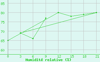 Courbe de l'humidit relative pour Nazran'