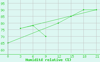 Courbe de l'humidit relative pour Ust'- Kulom