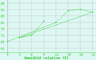 Courbe de l'humidit relative pour Jangi-Jugan