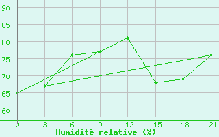 Courbe de l'humidit relative pour Kudymkar