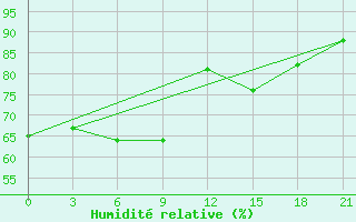 Courbe de l'humidit relative pour Ordu