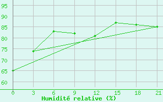 Courbe de l'humidit relative pour Sorocinsk