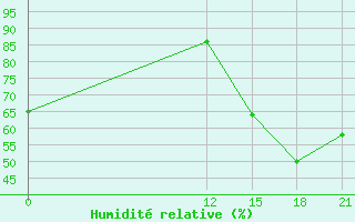 Courbe de l'humidit relative pour Tartagal Aerodrome
