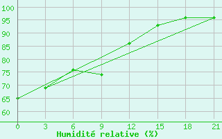 Courbe de l'humidit relative pour Joskar-Ola