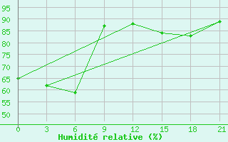 Courbe de l'humidit relative pour Belyj