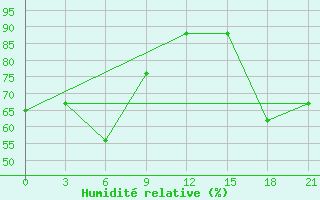 Courbe de l'humidit relative pour Bologoe