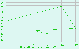 Courbe de l'humidit relative pour Kautokeino