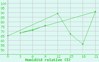 Courbe de l'humidit relative pour Twenthe (PB)