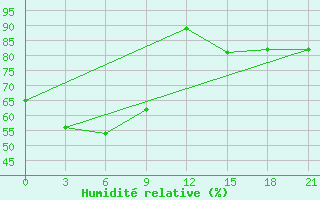 Courbe de l'humidit relative pour Sangley Point